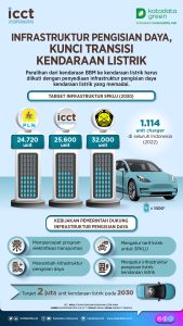 Infrastruktur Pengisian Daya Tantangan Terbesar Adopsi Kendaraan Listrik