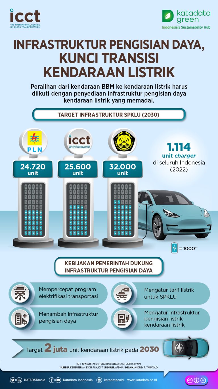 Infrastruktur Pengisian Daya Tantangan Terbesar Adopsi Kendaraan Listrik