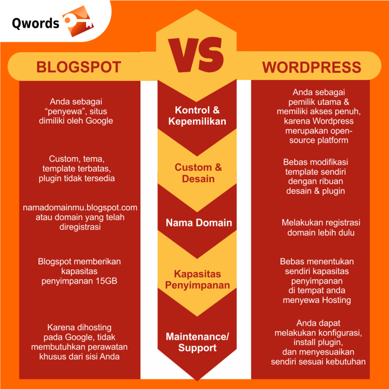 Langkah Migrasi Blog Dari Blogger Ke Wordpress Panduan Lengkap Untuk Transformasi Digital Anda